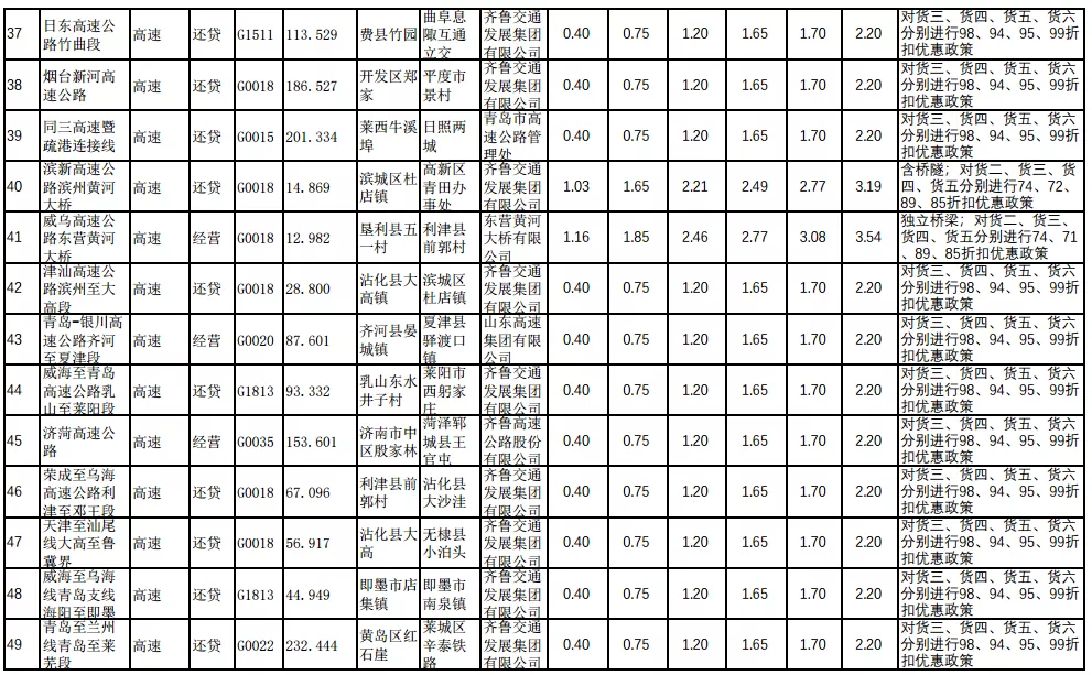 29省最新货车高速收费标准定了！你们的运费是涨了还是降了？