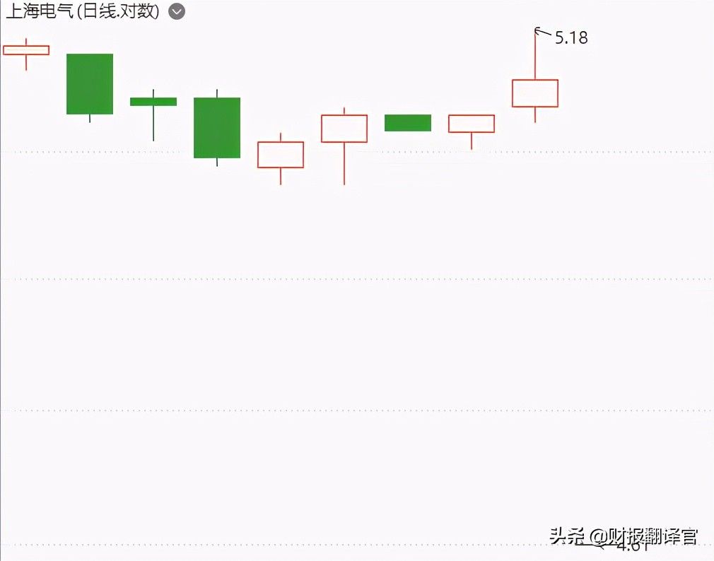 「上海电气」上海电气股票分析（因子公司爆雷而跌停，还有机会吗）