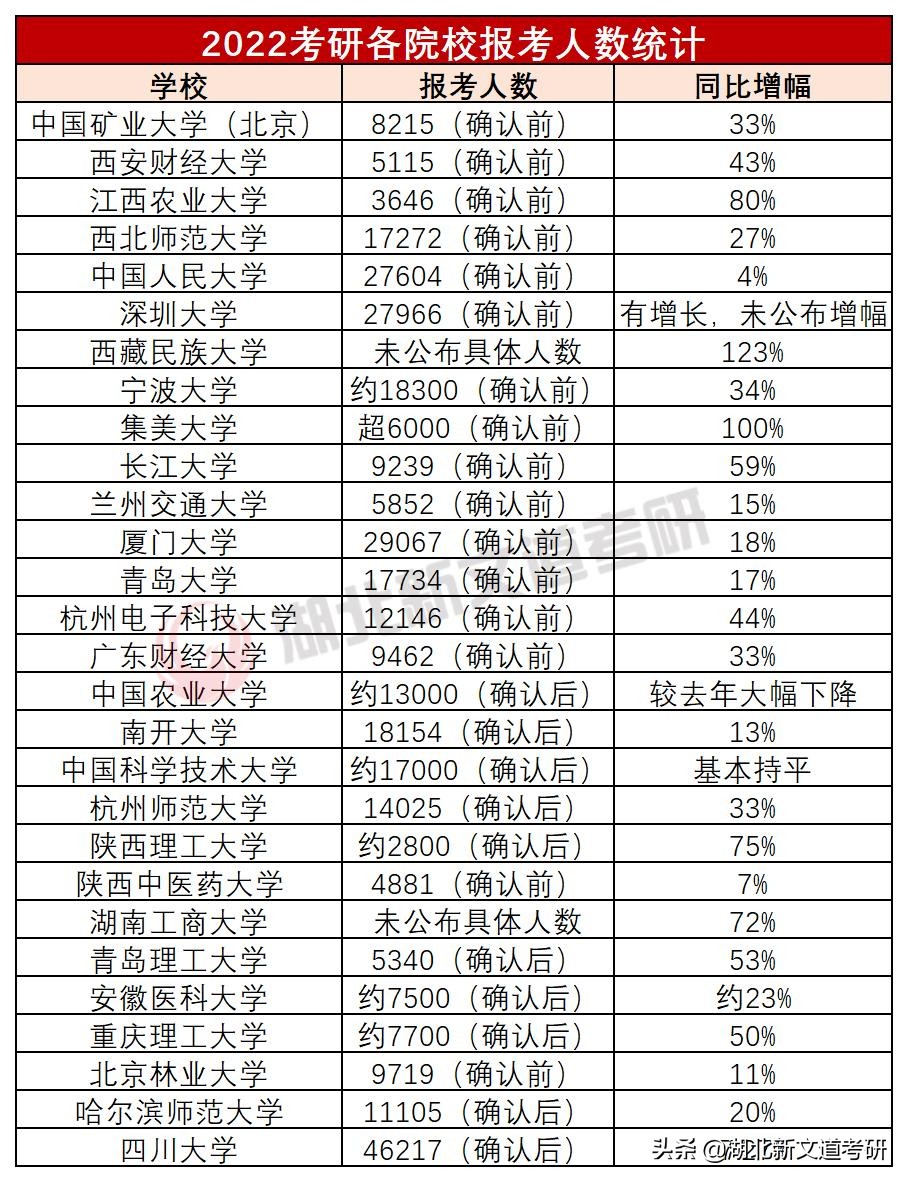 创新高！4.6万人报考四川大学研究生！师范类大热，部分985回落