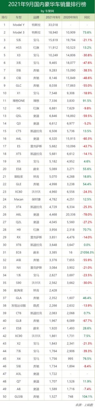 9月豪华车销量：特斯拉超奔驰奥迪！蔚来破万逼近沃尔沃