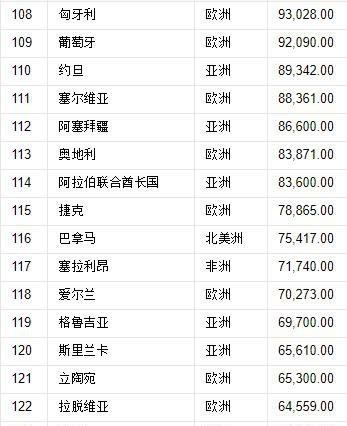 世界197国，领土面积排名