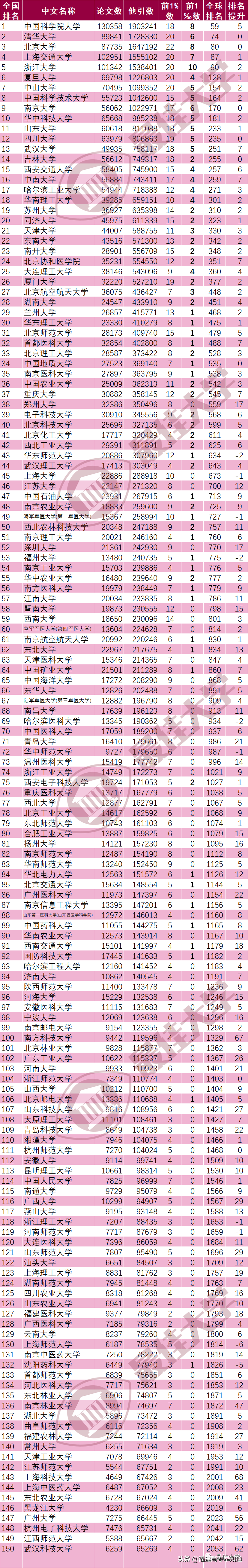 福建又新增1所院校上榜，2021年3月ESI大学排行榜公布
