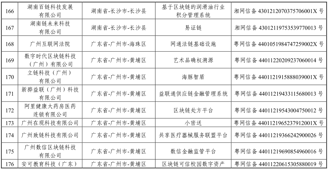 国家网信办发布第三批境内区块链信息服务备案编号（附清单）