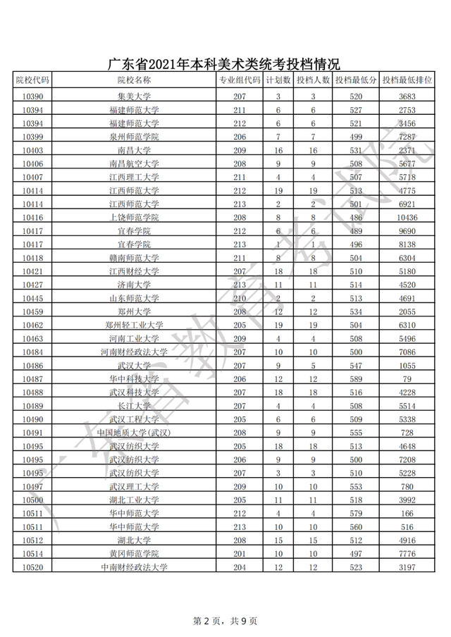广东2021年普通高考艺体类本科批次录取投档分及位次公布！收藏