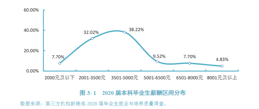 研究生毕业薪资10000+，本科生毕业薪资主要集中在5000-6000