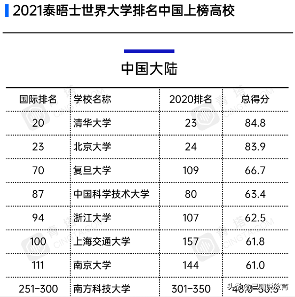 最新世界大学排名：中科大力压浙大，南京大学垫底“华东五校”？