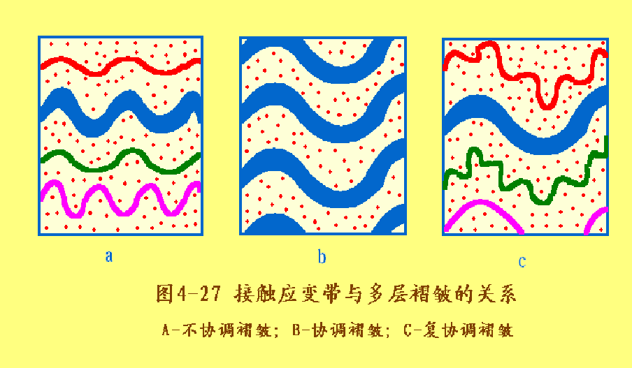 褶皱是怎么形成的，褶皱的成因分析