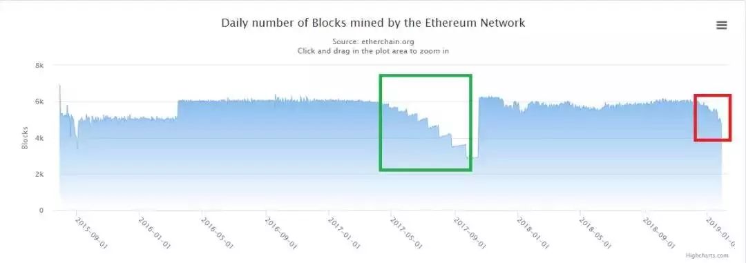 冰河世纪！以太坊挖矿奖励达到历史最低