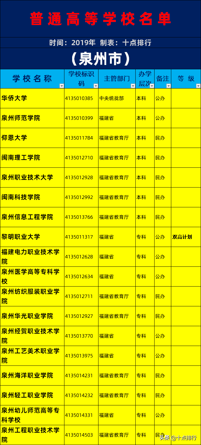 2019年泉州市大学名单一览，了解泉州有哪些大学高校