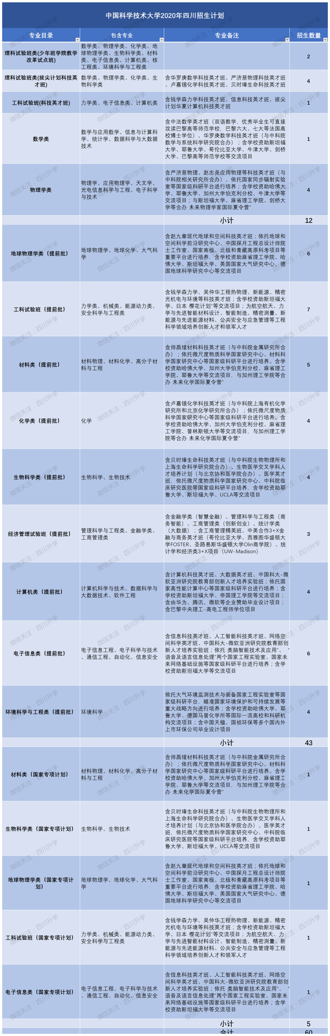 热门大学全面解读 | 中国科学技术大学实力强的专业有哪些？