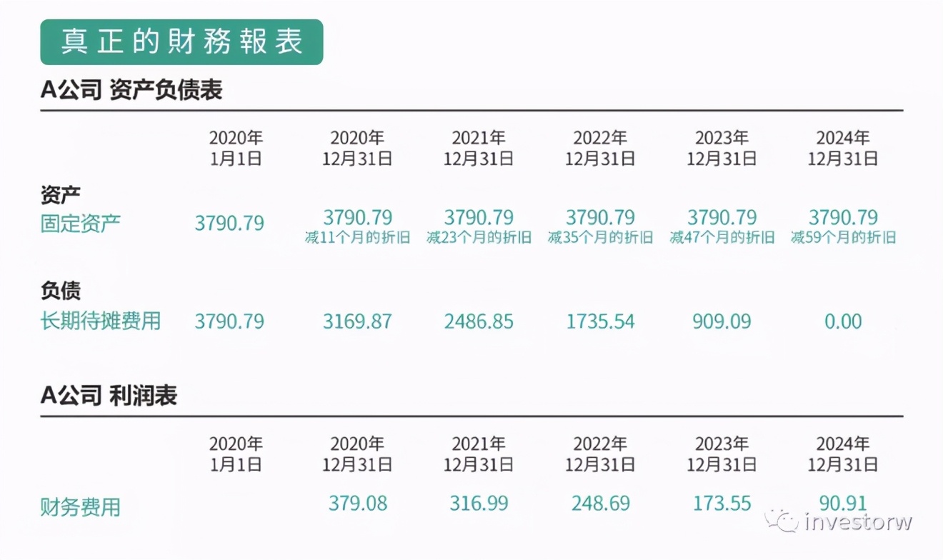 会计准则（01）——固定资产及无形资产