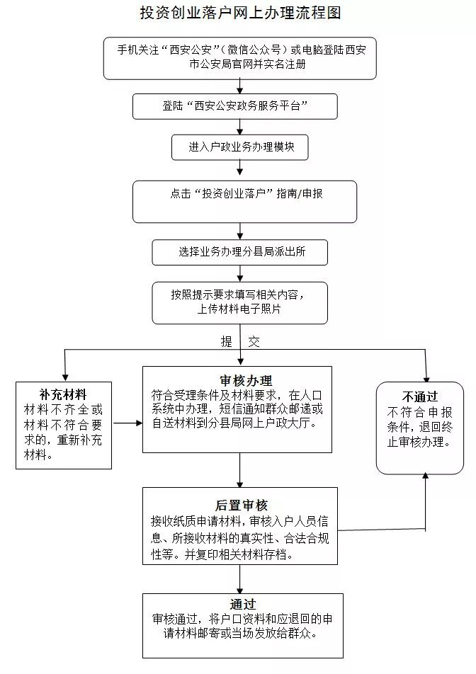 入学落户有那么难吗？西安超全落户指南和办理流程图