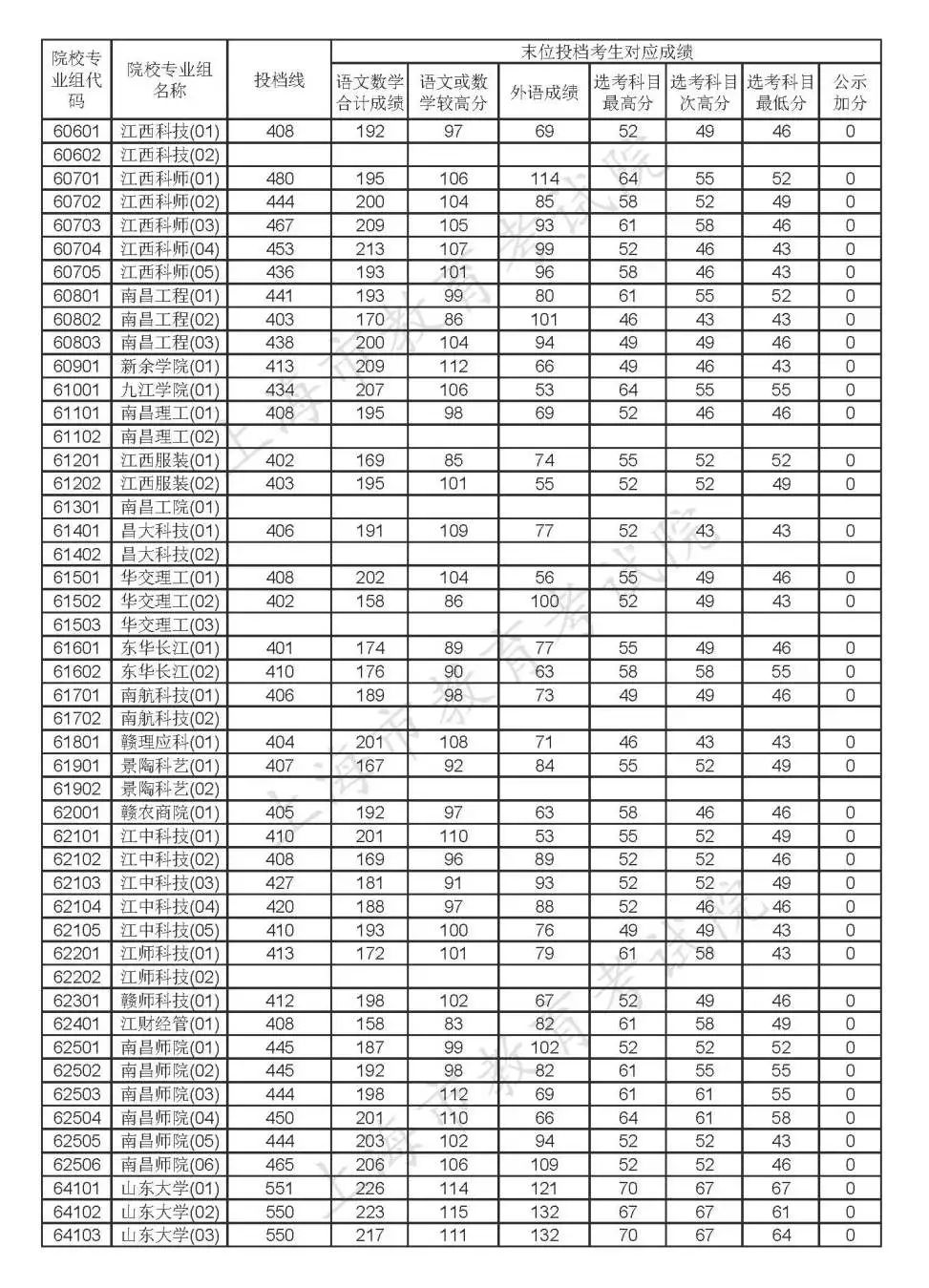 2020年上海高考各批次院校投档线
