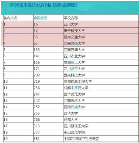 成都有这么多211、985高校，多校优势学科介绍，建议收藏