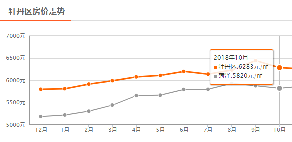 菏泽10月房价平均降56元/㎡，鄄城上涨388元/㎡，牡丹区下降最大