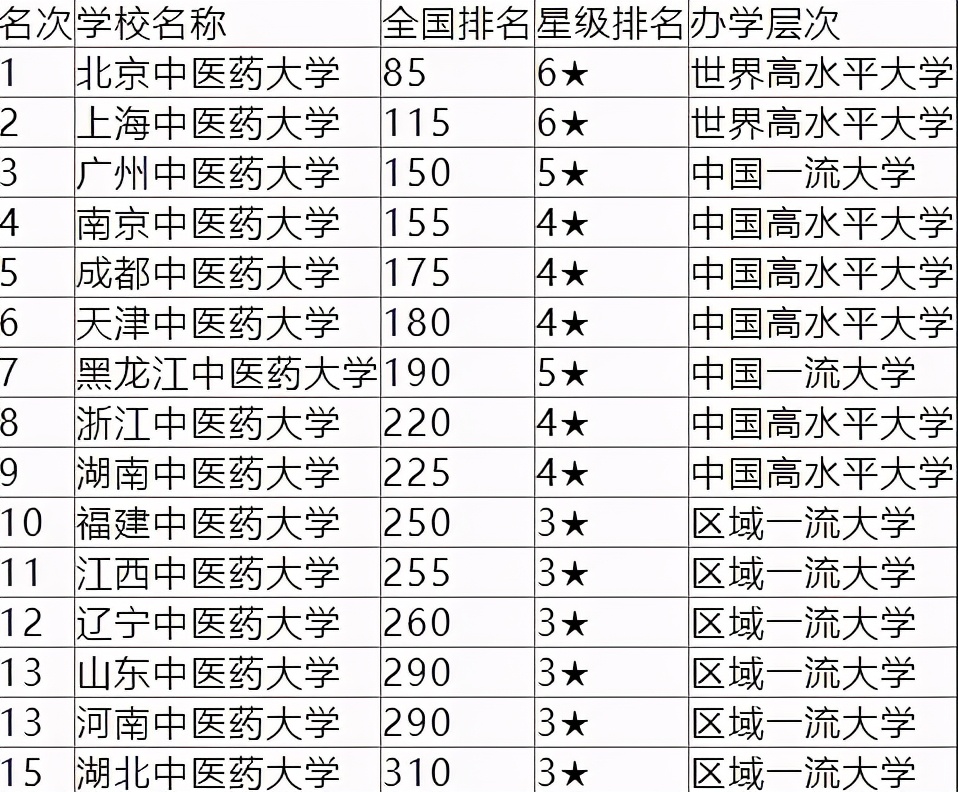 中国中医药大学排名（校友会）