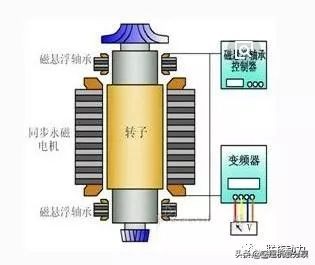 空气悬浮鼓风机与磁悬浮鼓风机优缺点比较