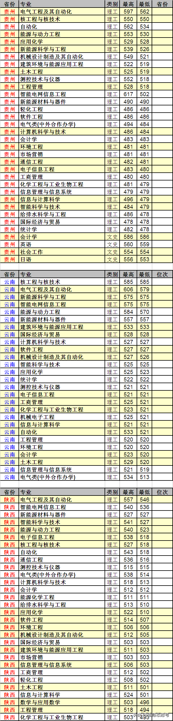 东北电力大学：23省市详细的专业录取数据来了，行业领先性价比高