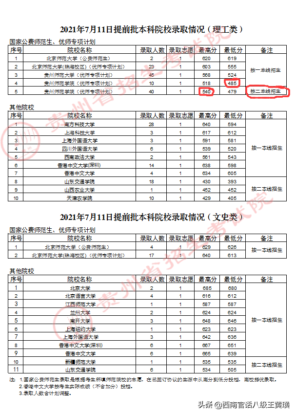 贵州高考录取第一天，有人540分录了个二本，而别人485得的一本