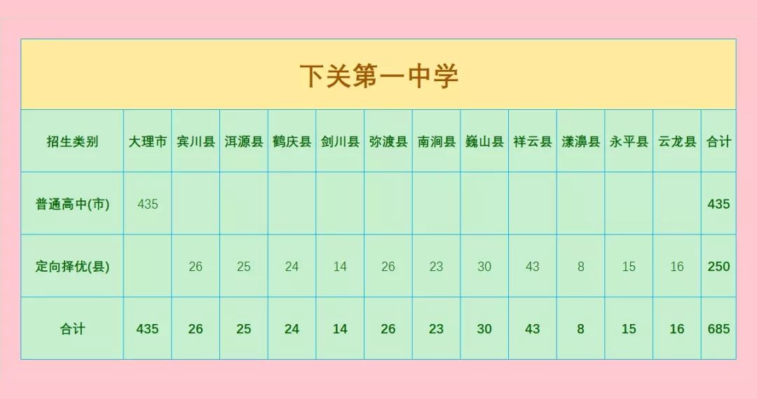 大理州2019年中考录取统计，录取工作基本结束，录取通知书已发出