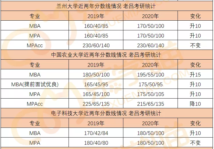 34所自主划线院校分数线汇总！MPAcc/MEM调剂信息汇总！