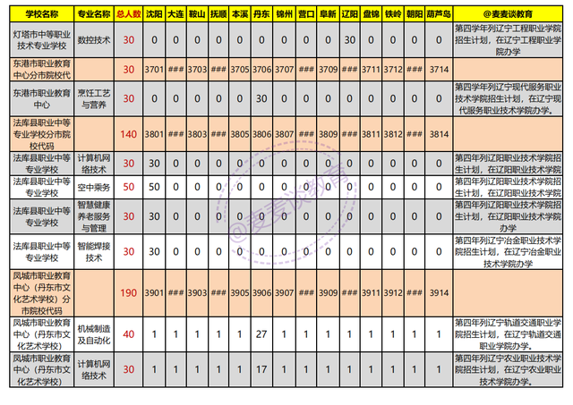 辽宁2021年初中起点非师范类五年制高职学校录取分数线+计划出炉