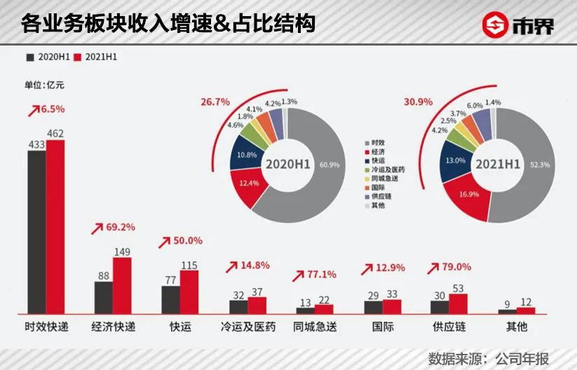 1元“签收费”都想赚，顺丰怎么了？