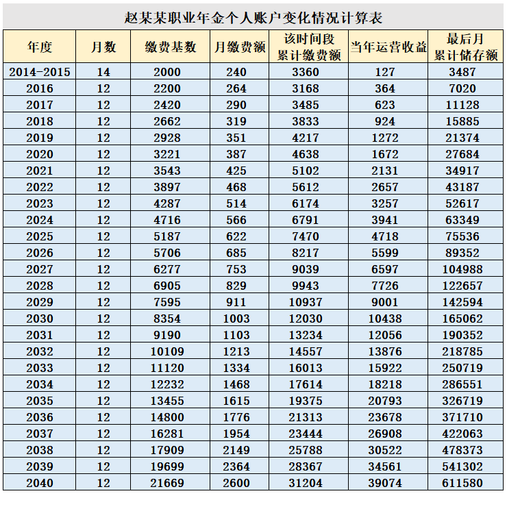 退休后职业年金待遇每月能领多少？