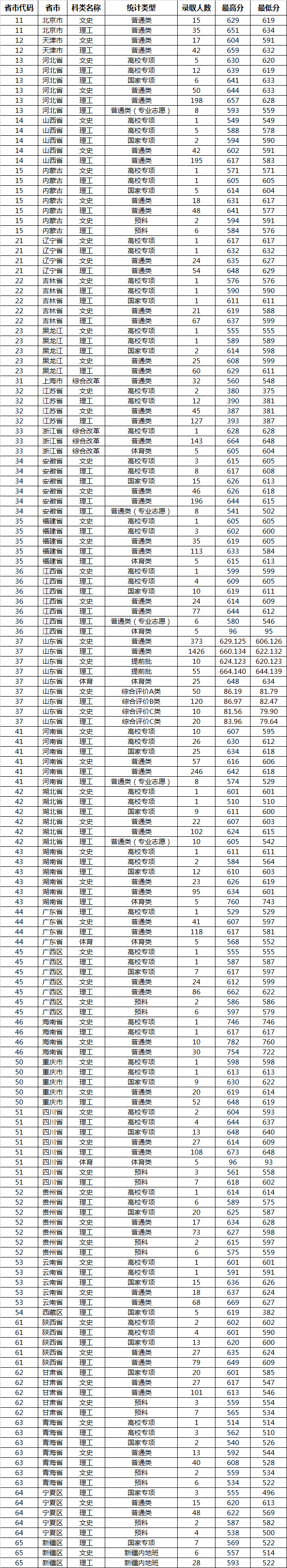 2017高考山东大学分数线（山东大学2019年各类型录取分数线出炉）