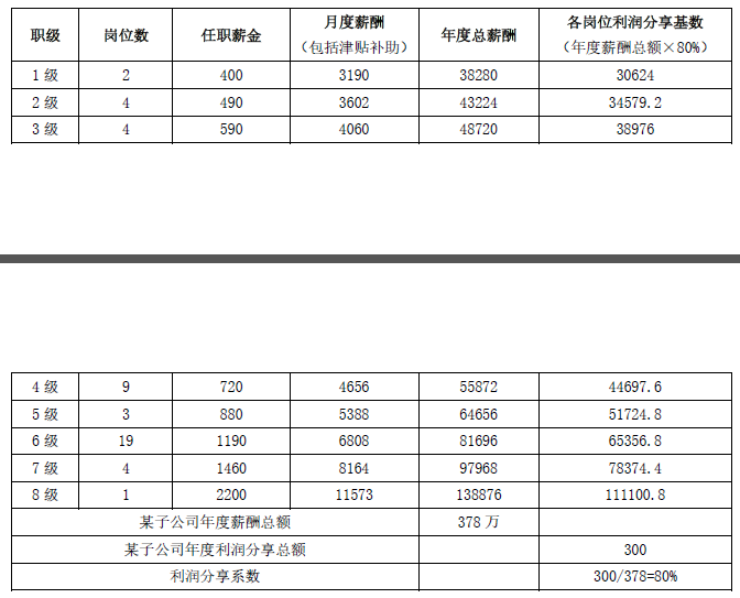 知名房地产公司薪酬福利制度（14000字，全套制度，精品收藏）