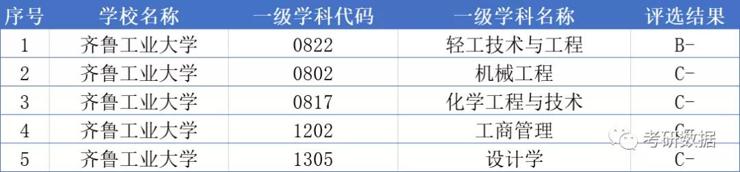 高考院校数据解读：齐鲁工业大学（2021）