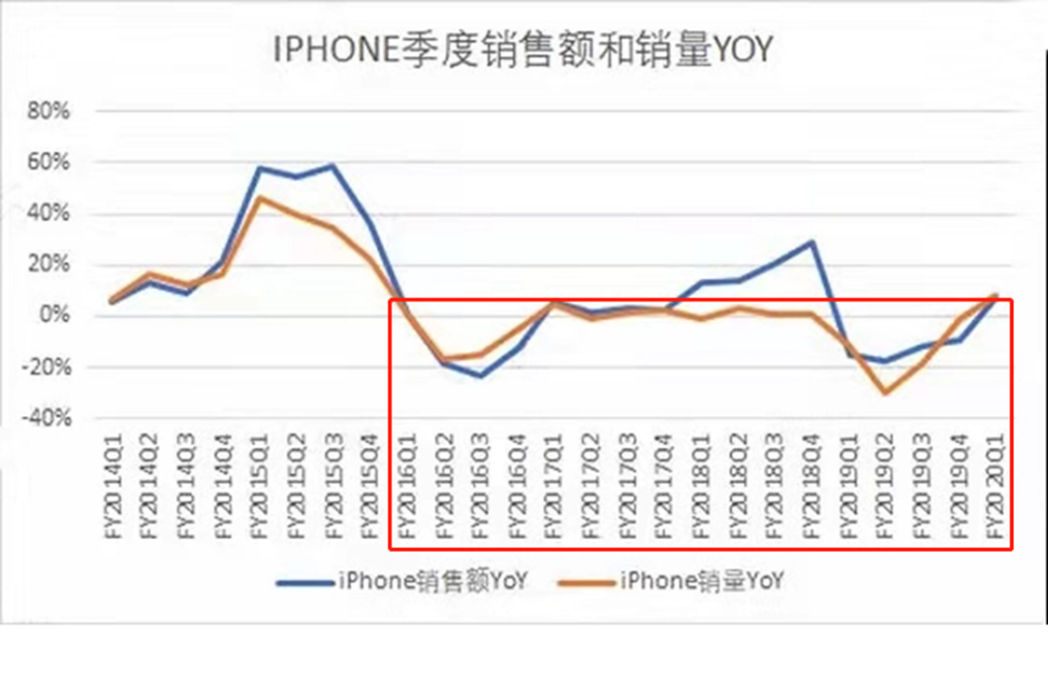 苹果财报︱从划时代领跑，到杠杆上的玩家