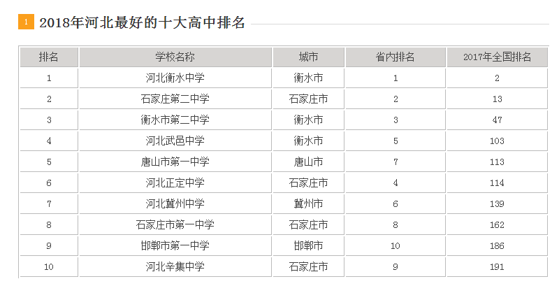 河北省“最牛”的3所中学，状元人数多，却鲜为人知？