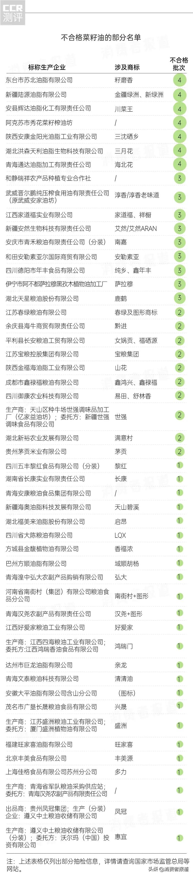 菜籽油抽检报告：73批次致癌物超标，多力、惠宜上榜