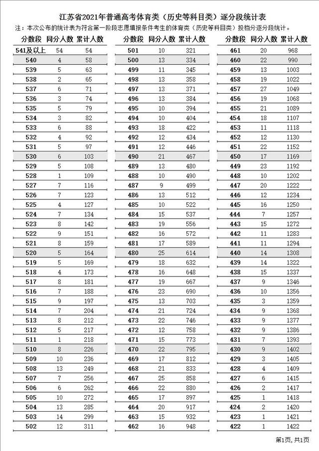 江苏省2021年高考各批次一分一段位次表汇总！含艺体类本科