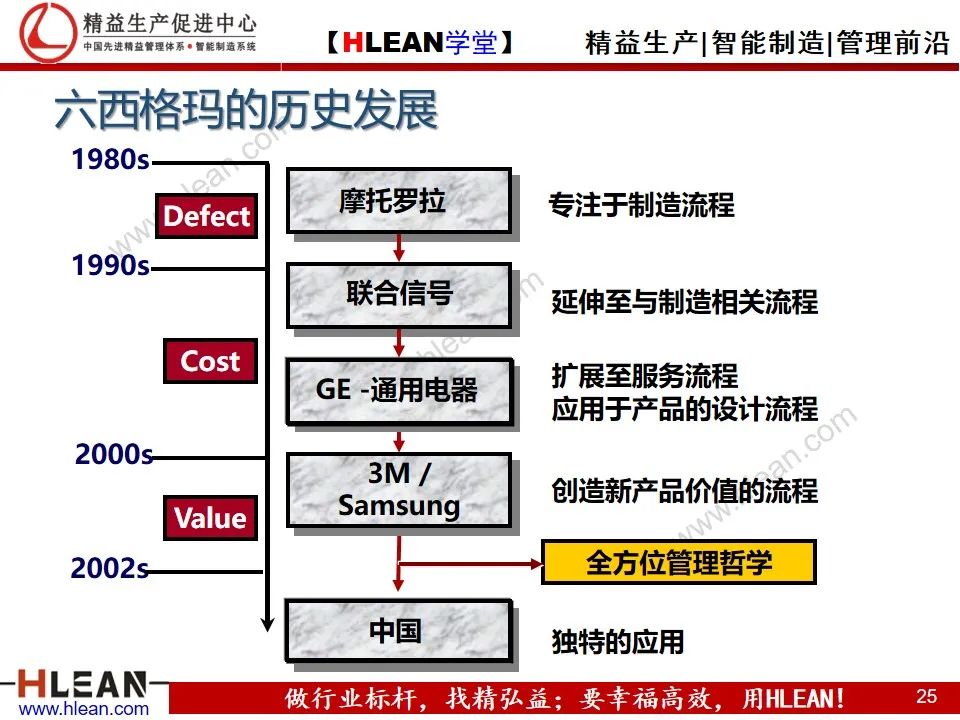 「精益學堂」精益六西格瑪簡介