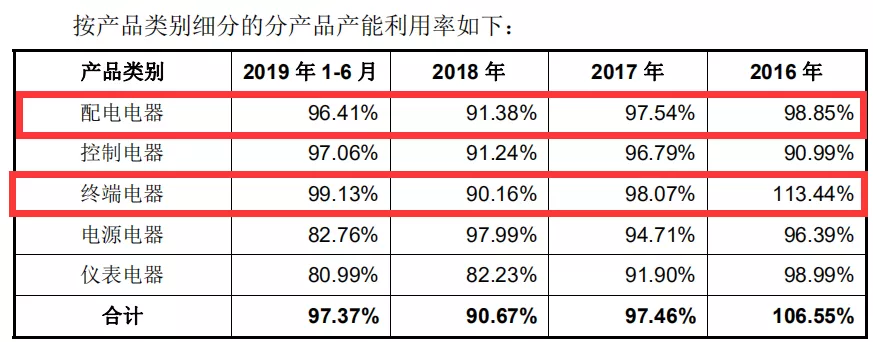 天正电气冲A股IPO，应收账款与票据居高不下