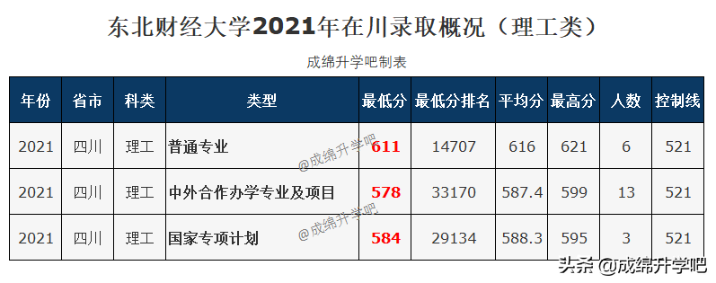 东北财经大学在哪个城市（东北财经大学理工类录取最低611）