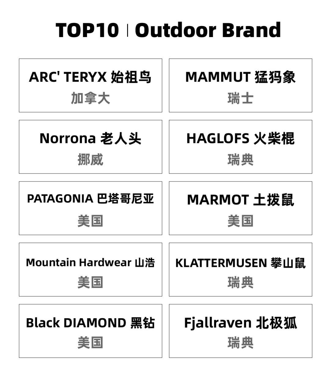 最新美国民调口碑最佳的服装企业：巴塔哥尼亚。号称户外GUCCI