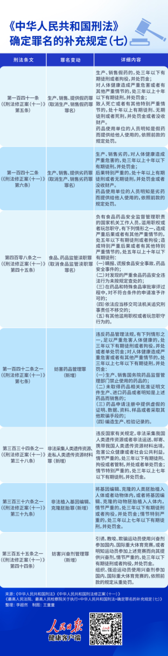 3月1日起，提供假药劣药、非法基因编辑等构成犯罪！可判三到七年有期徒刑