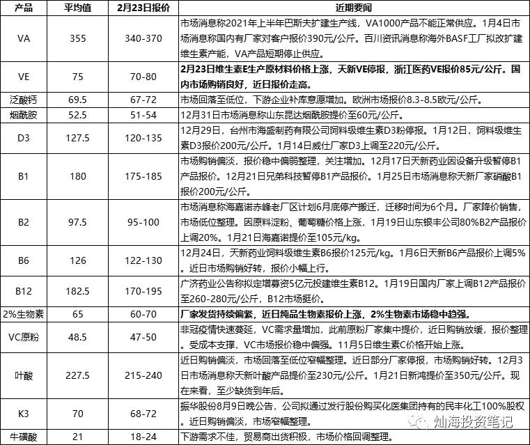 维生素价格跟踪2021-2-23--维生素E开始上涨