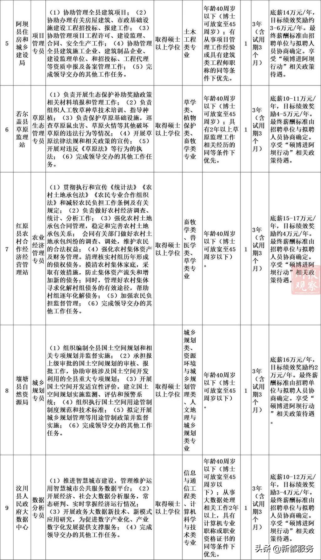 58同城洪雅招聘信息（最高年薪46万）