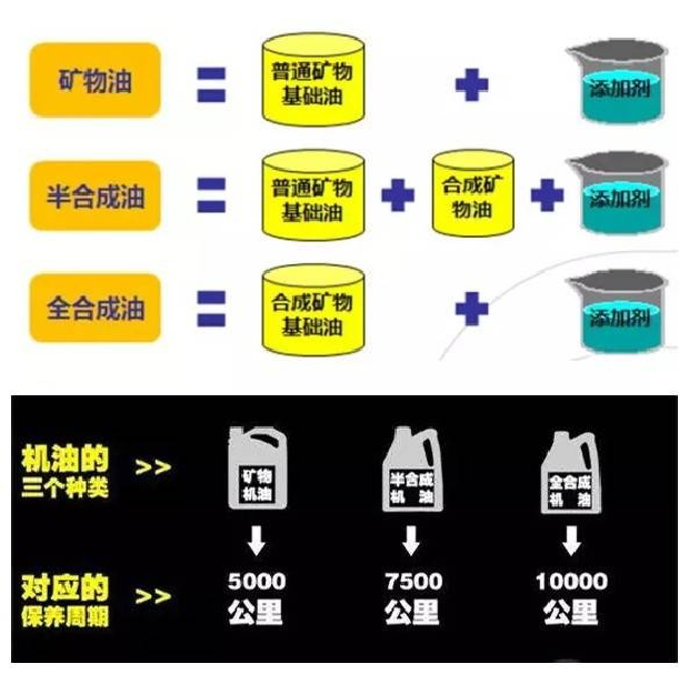 RAV4用户手册规定一万公里保养，4S却推荐5~6千公里，有必要么？