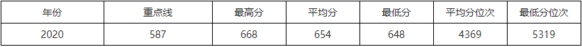 速看！北京市2021高考分数线公布！华北电力大学近3年录取分数线汇总！