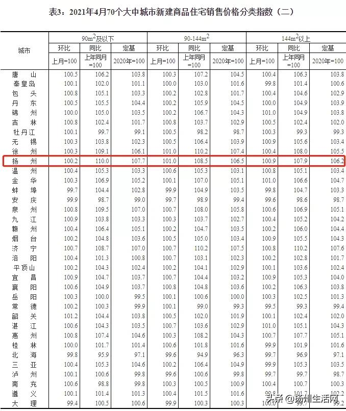 扬州第六！最新70城房价涨幅数据曝光！值得关注