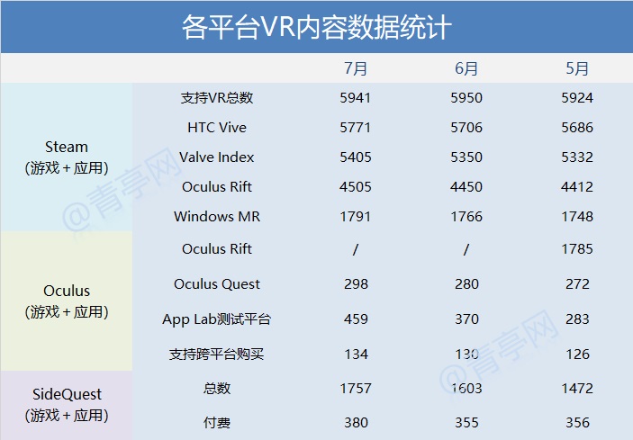 7月VR大数据：Oculus品牌占Steam超61%，Quest应用近300款