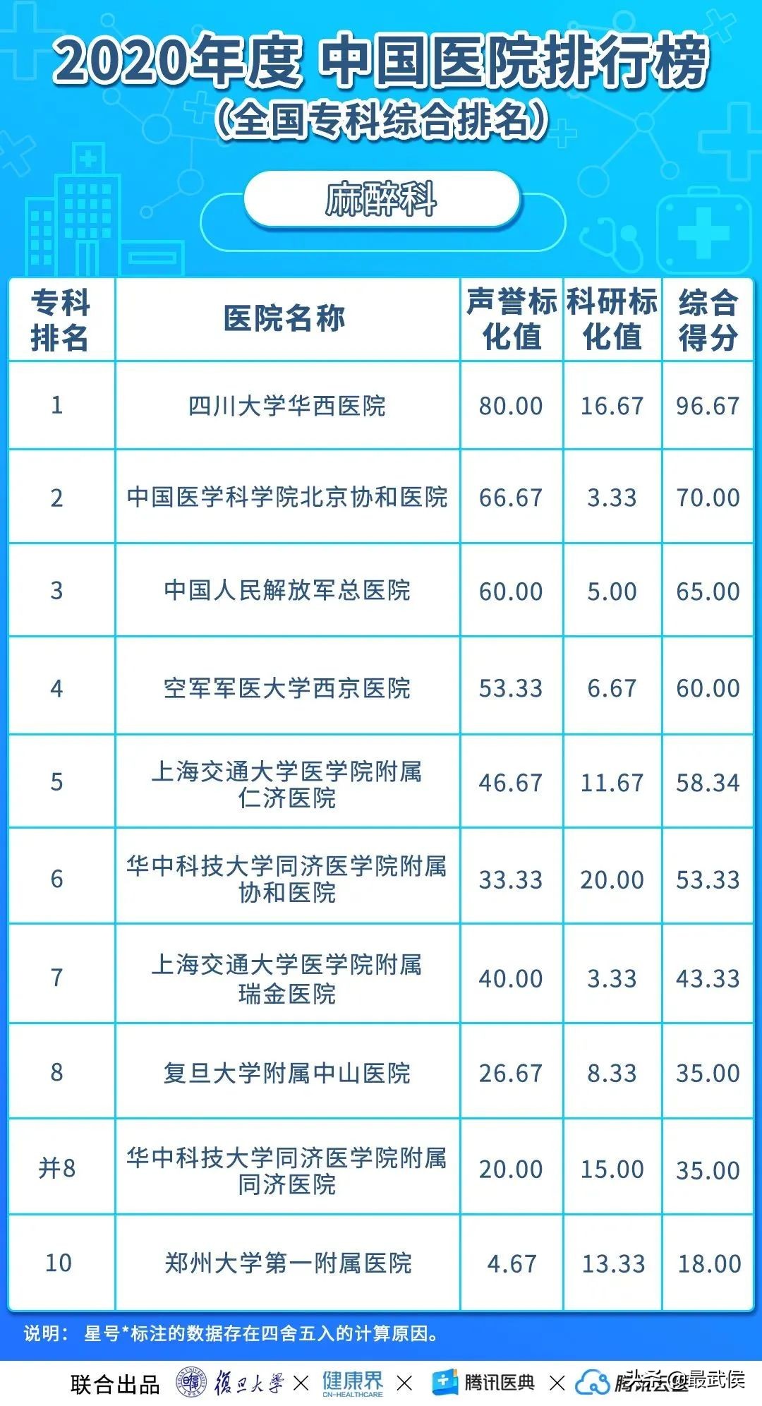 华西医院连续12年综合排名第二!各科顶级医院最新排名(收藏)→