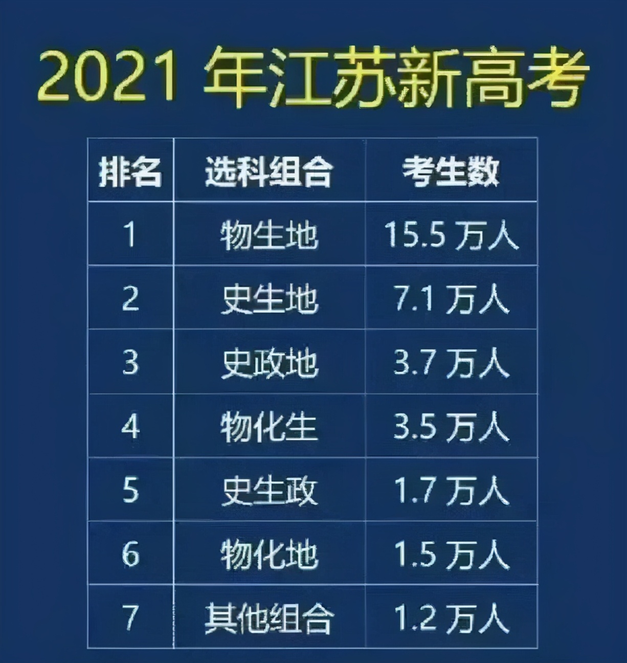 曾经八省联考第一名，如今高考吊车尾，江苏到底怎么了？