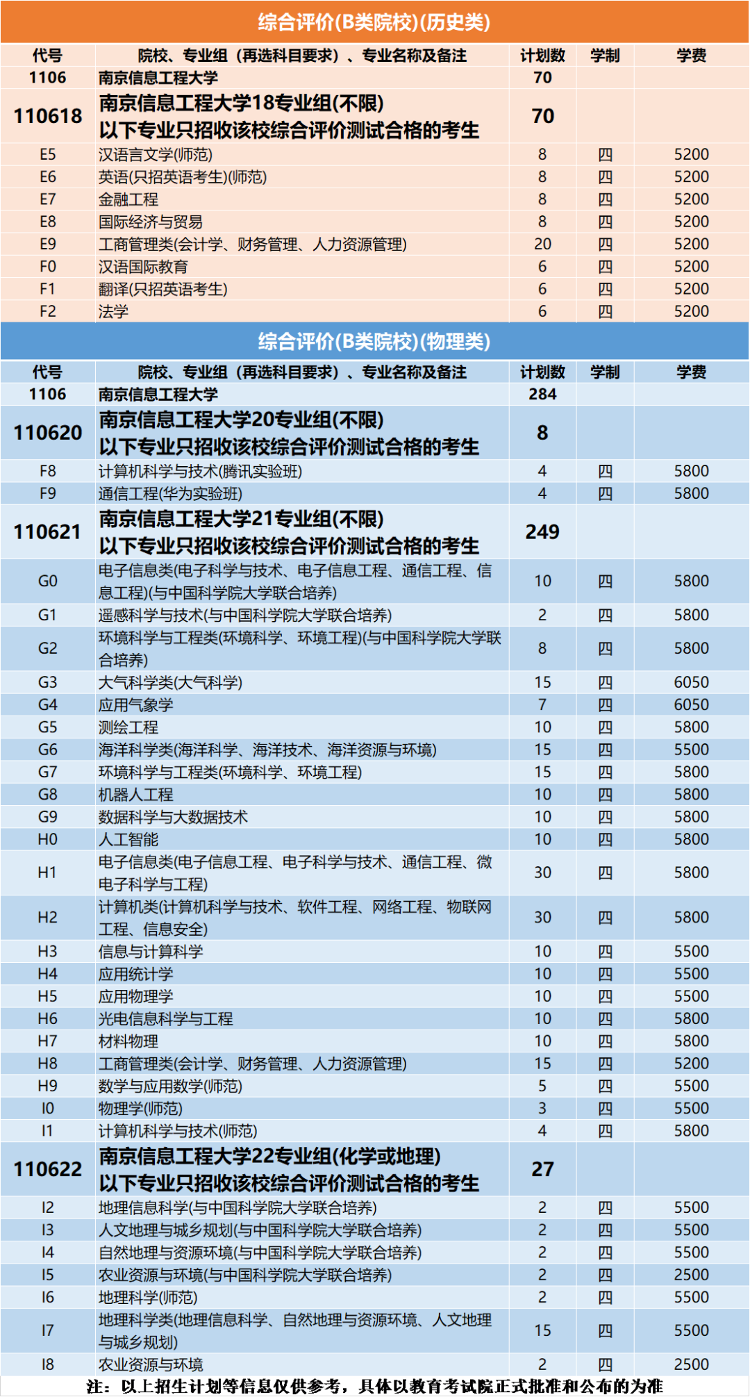 南京信息工程大学2021年分省招生计划、往年分数来啦！