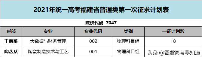 最新！2021年福建专科批投档分、征求计划出炉